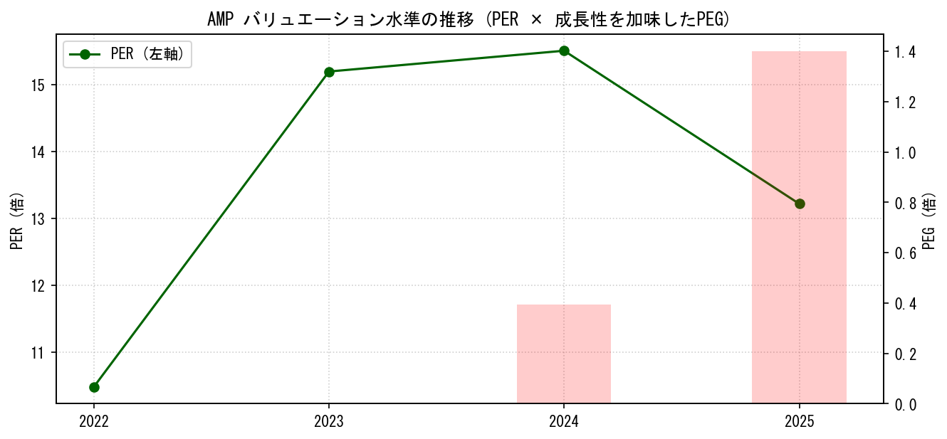AMPのPERおよびPEGレシオのバリュエーション長期推移グラフ