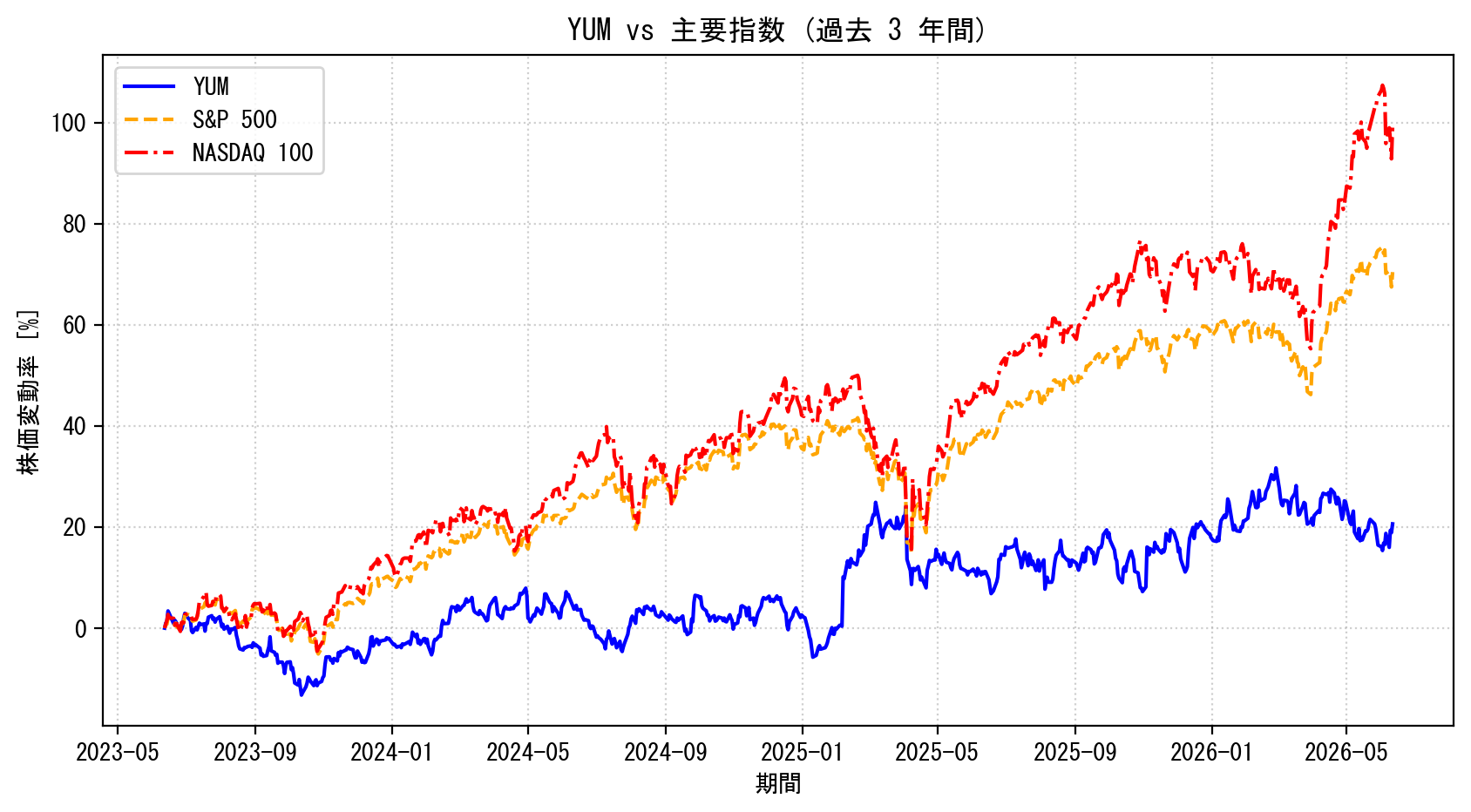 YUMの過去3年間の株価推移グラフ（S&P500・NASDAQ100比較）