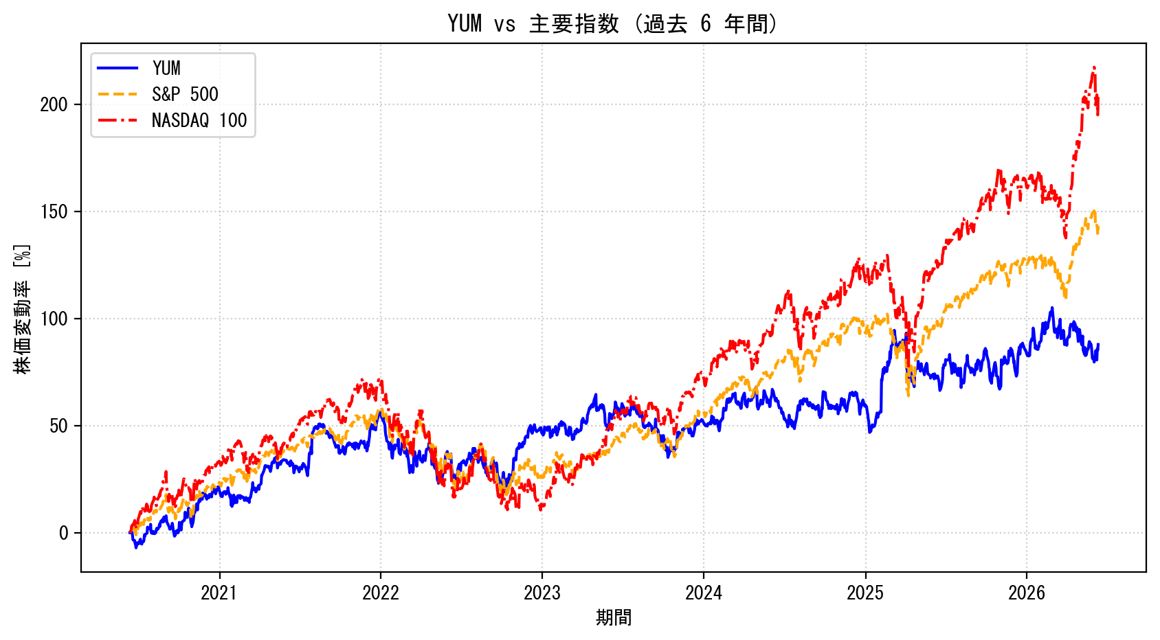 YUMの過去6年間の株価推移グラフ（S&P500・NASDAQ100比較）