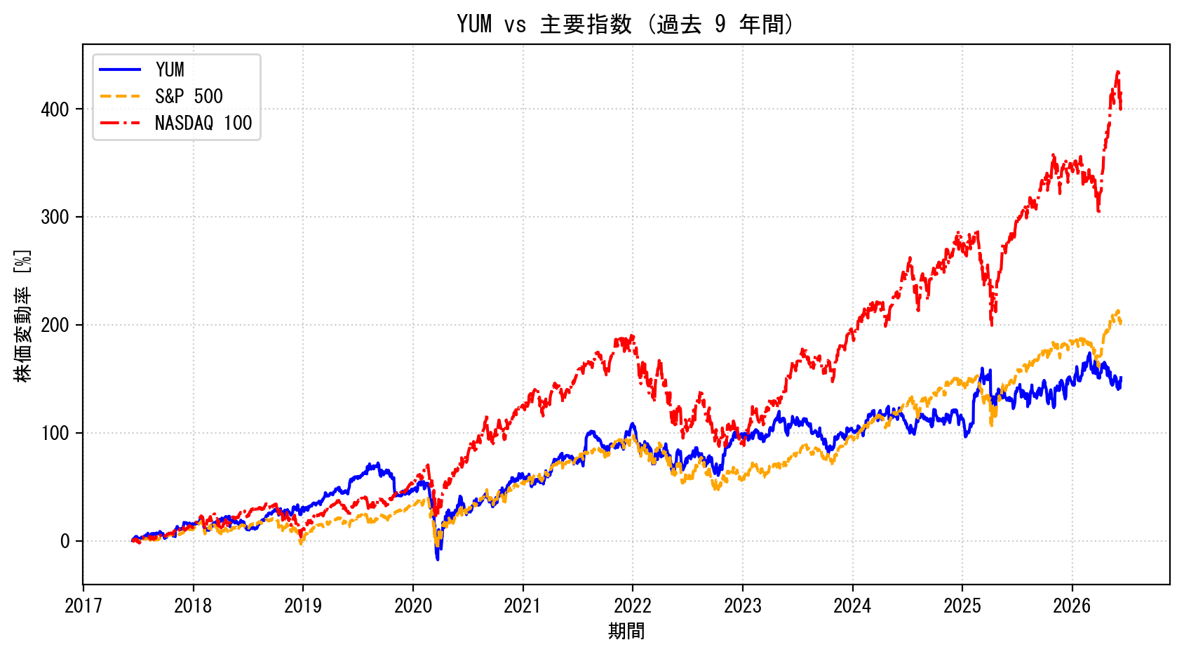 YUMの過去9年間の株価推移グラフ（S&P500・NASDAQ100比較）