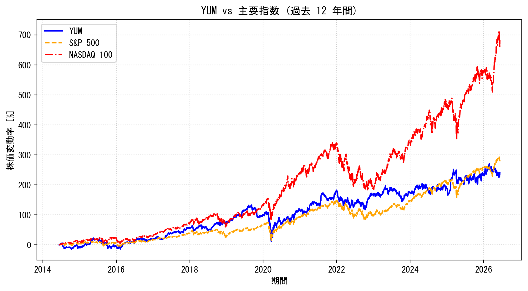 YUMの過去12年間の株価推移グラフ（S&P500・NASDAQ100比較）