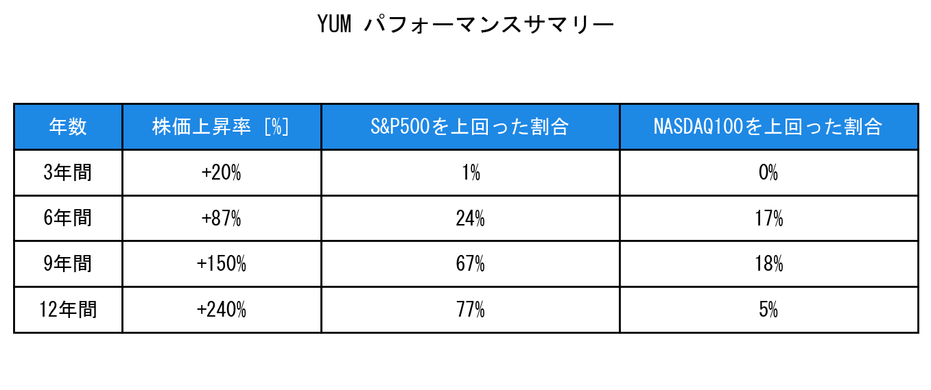 YUMのインデックス比較パフォーマンスサマリー・勝率データ表