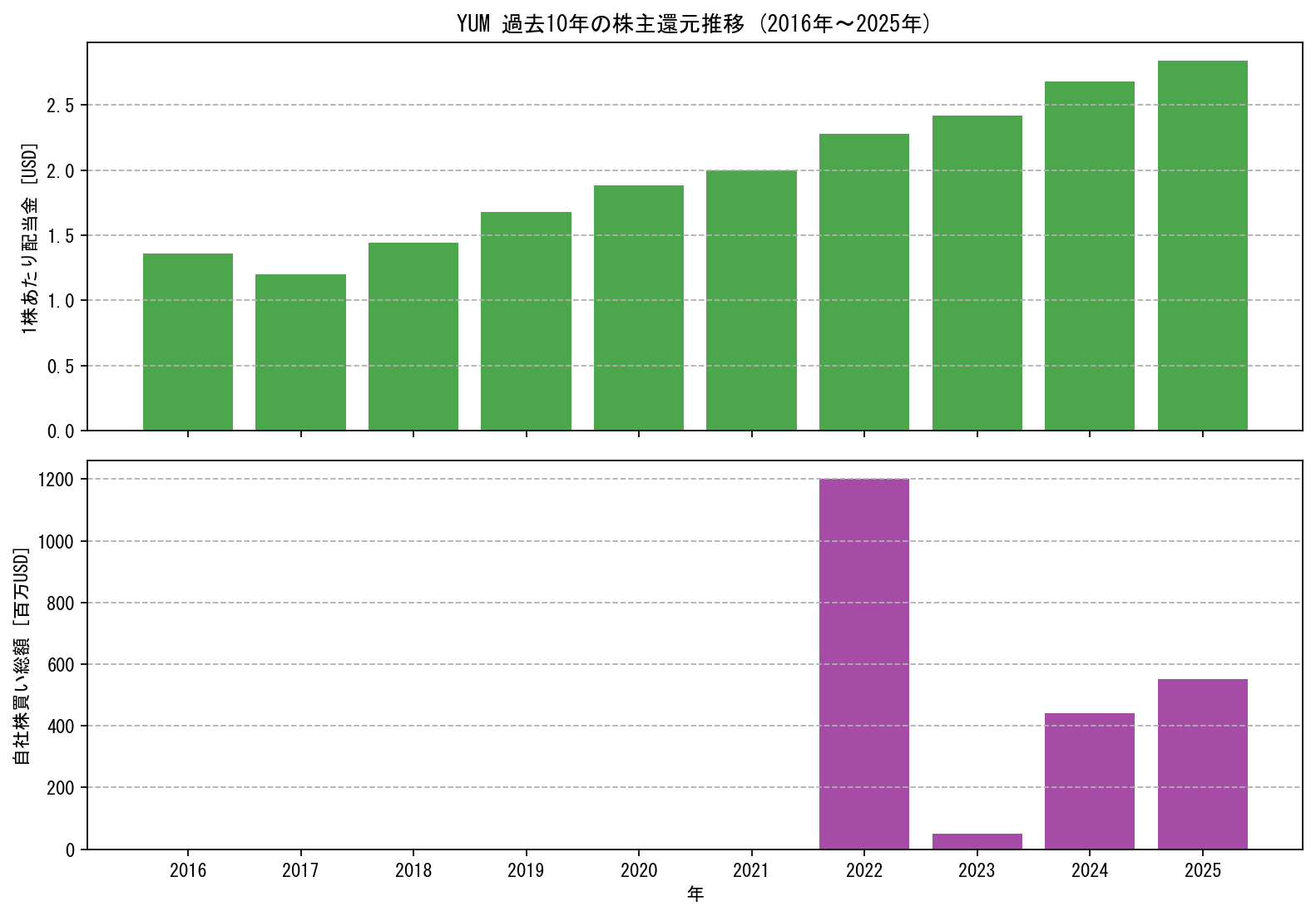 YUMの過去10年間における配当金推移および自社株買い実績グラフ