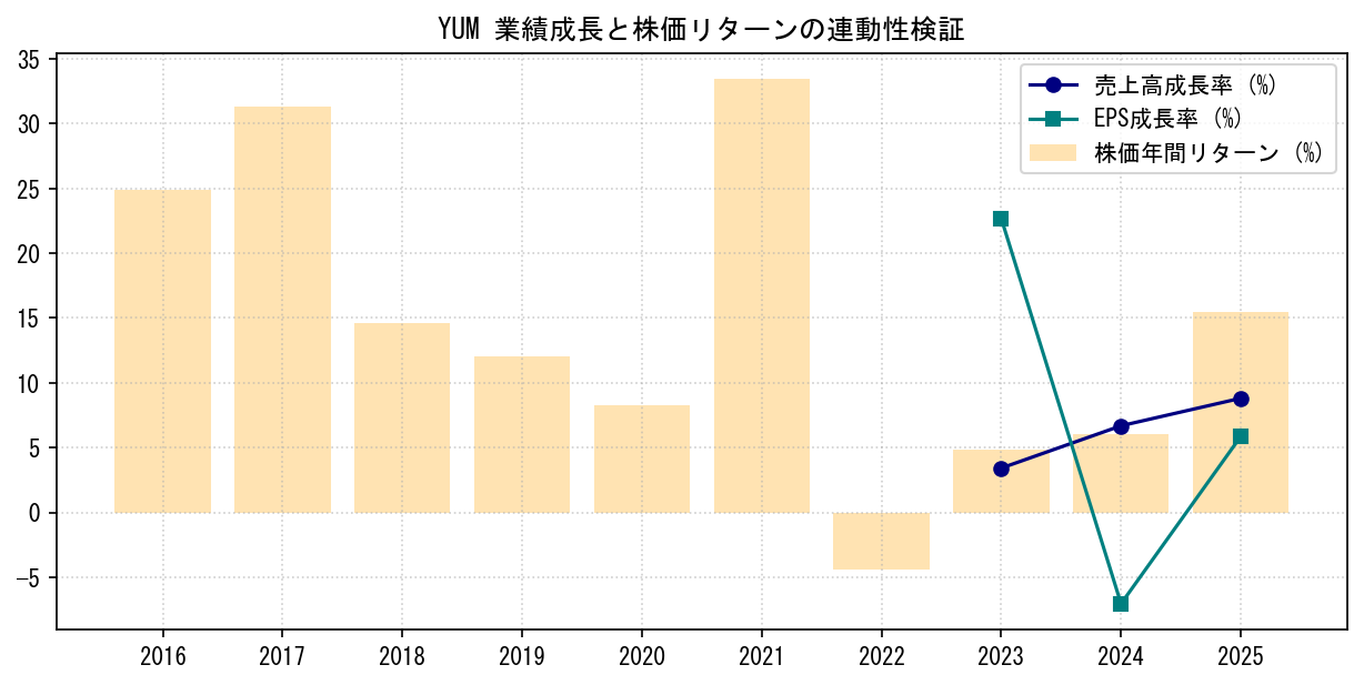 YUMの業績成長率（売上高・EPS）と株価リターンの連動性検証チャート