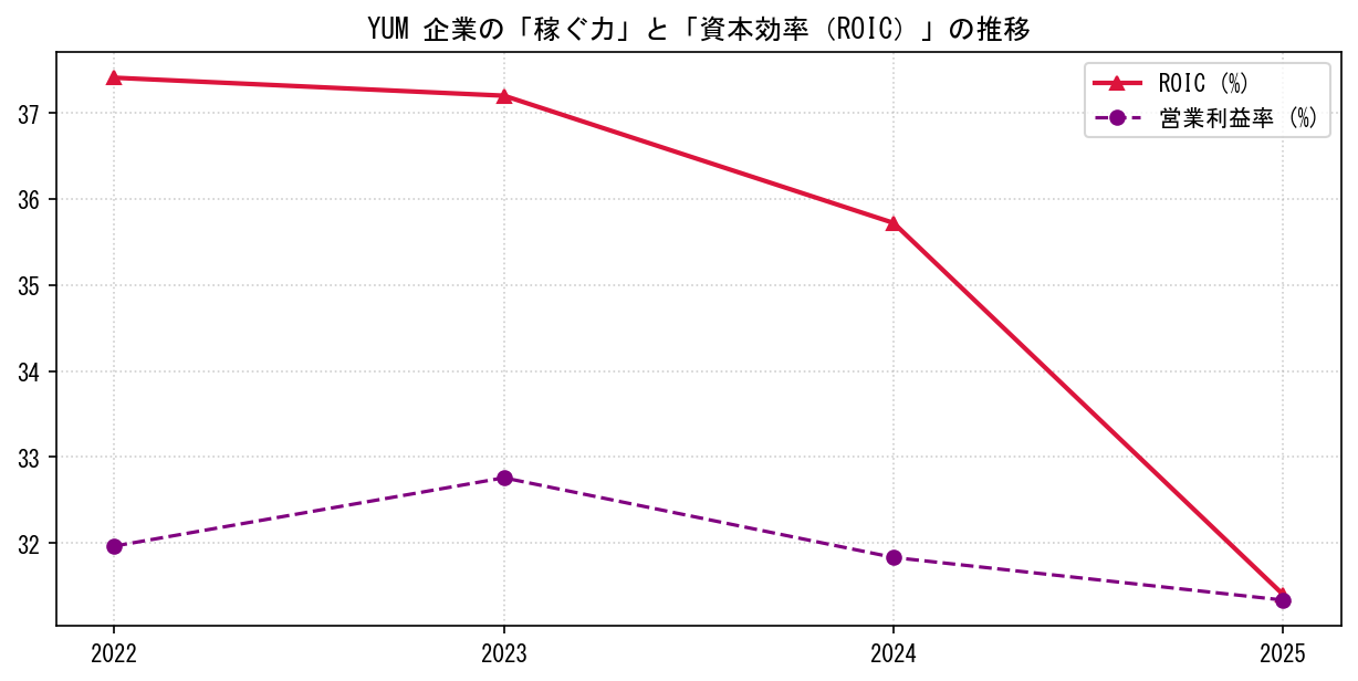 YUMの営業利益率と投下資本利益率（ROIC）の長期推移グラフ