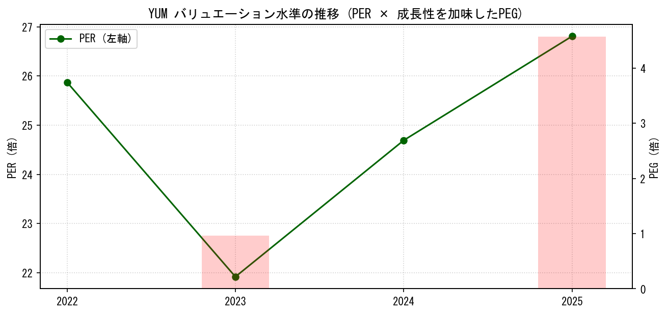 YUMのPERおよびPEGレシオのバリュエーション長期推移グラフ