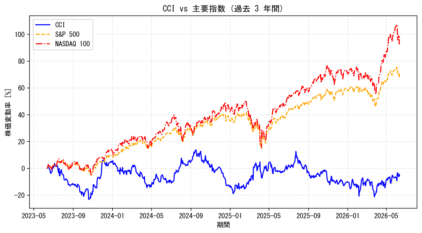 CCIの過去3年間の株価推移グラフ（S&P500・NASDAQ100比較）