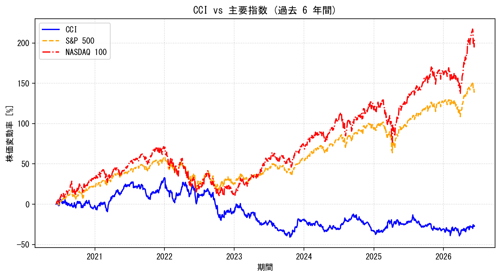 CCIの過去6年間の株価推移グラフ（S&P500・NASDAQ100比較）