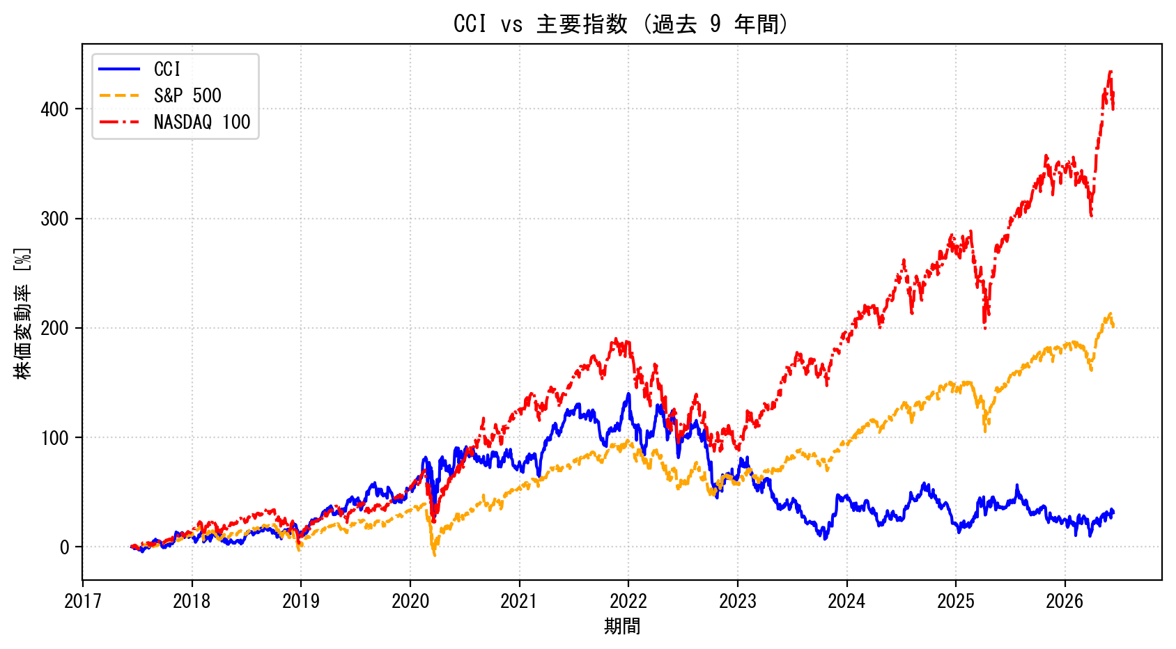 CCIの過去9年間の株価推移グラフ（S&P500・NASDAQ100比較）