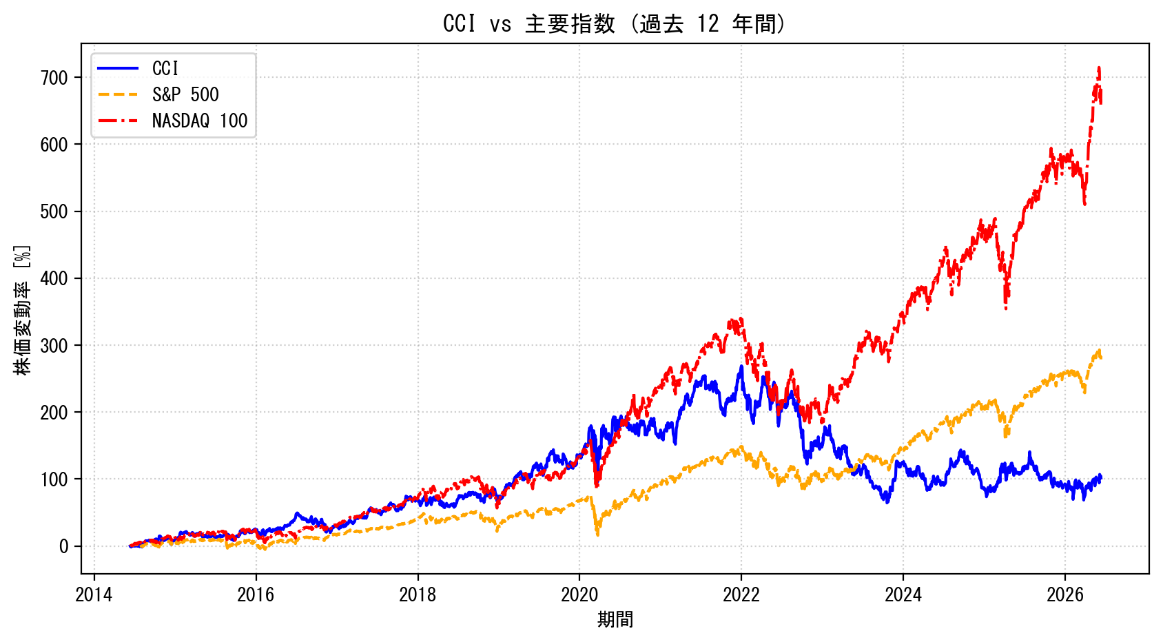 CCIの過去12年間の株価推移グラフ（S&P500・NASDAQ100比較）
