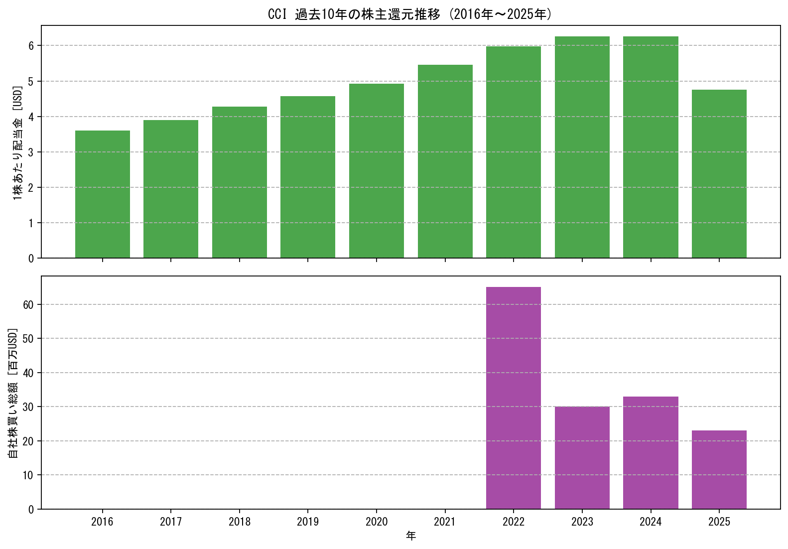 CCIの過去10年間における配当金推移および自社株買い実績グラフ