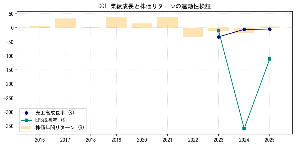 CCIの業績成長率（売上高・EPS）と株価リターンの連動性検証チャート