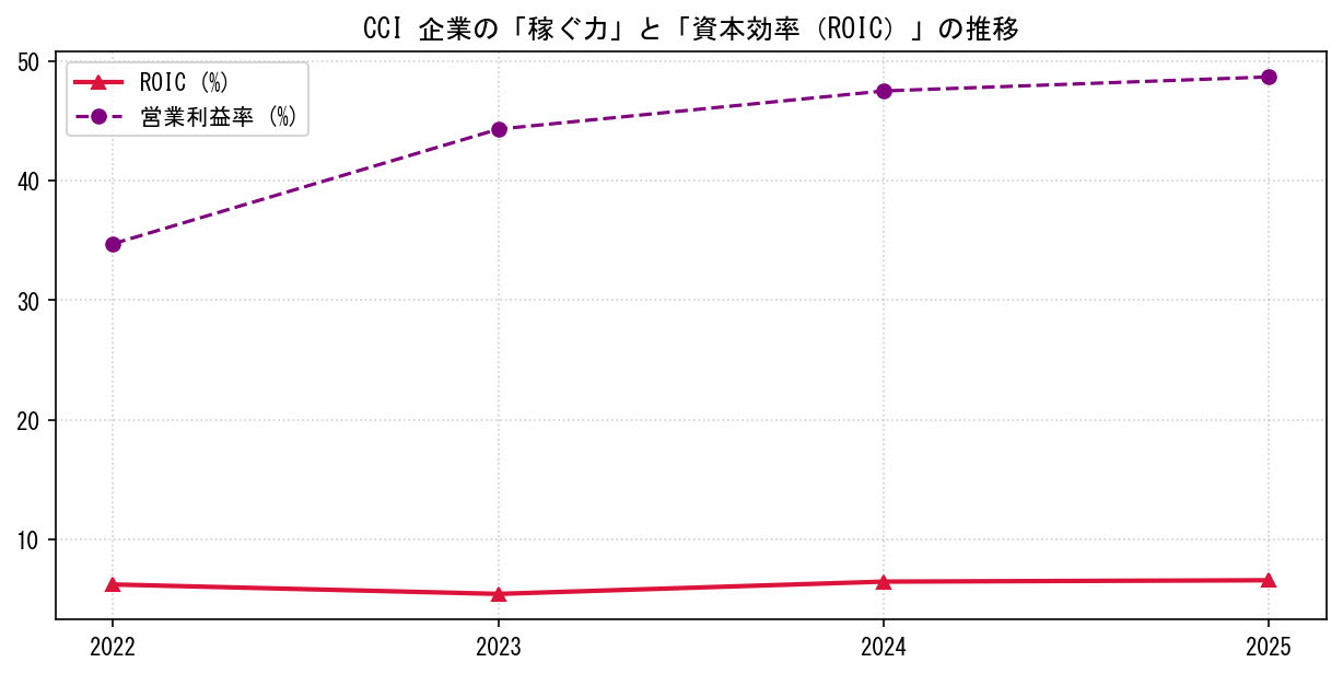 CCIの営業利益率と投下資本利益率（ROIC）の長期推移グラフ