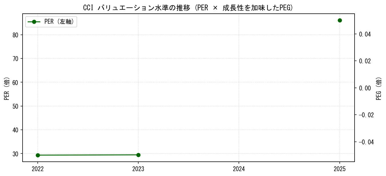 CCIのPERおよびPEGレシオのバリュエーション長期推移グラフ