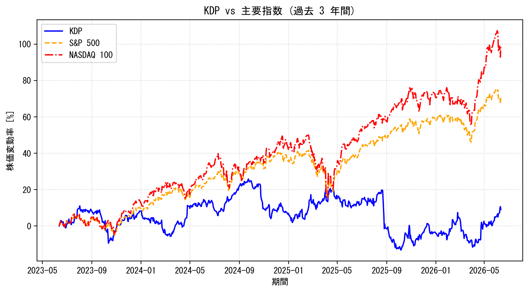 KDPの過去3年間の株価推移グラフ（S&P500・NASDAQ100比較）