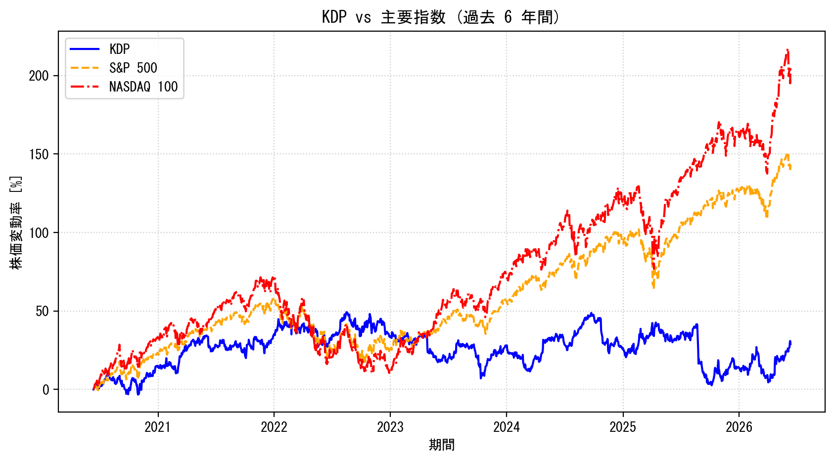 KDPの過去6年間の株価推移グラフ（S&P500・NASDAQ100比較）