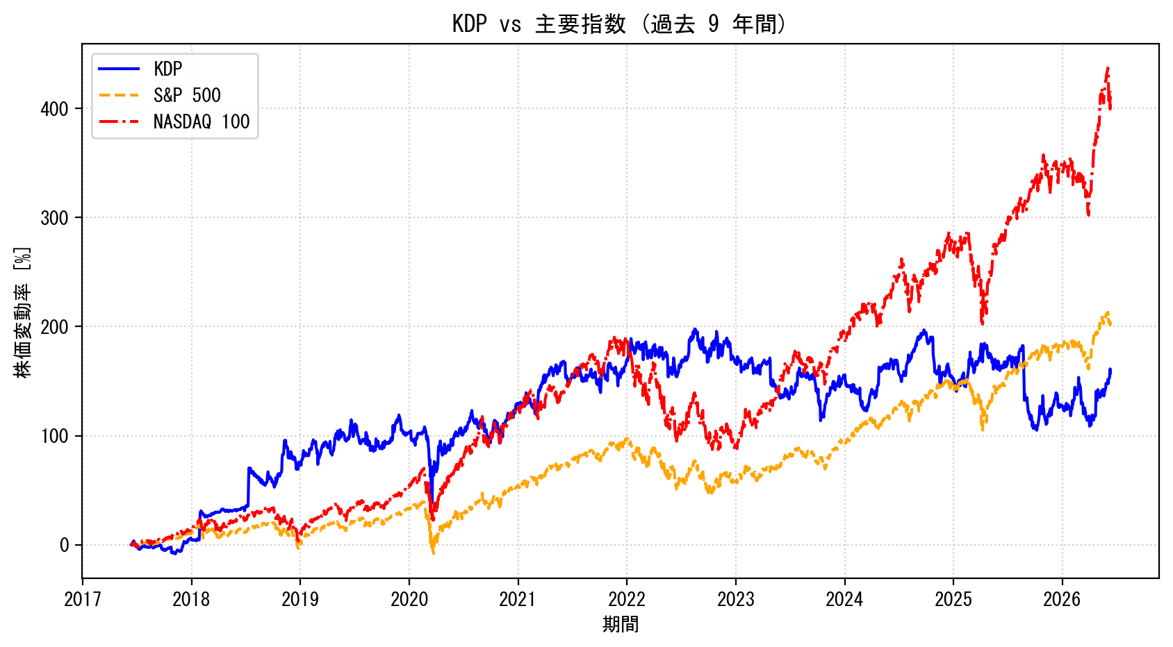 KDPの過去9年間の株価推移グラフ（S&P500・NASDAQ100比較）