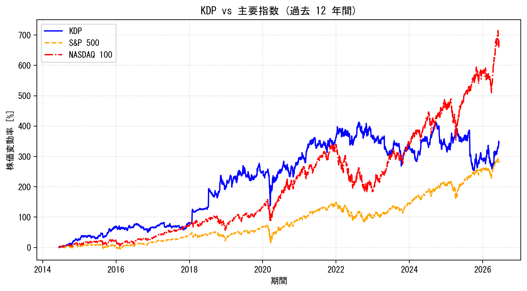 KDPの過去12年間の株価推移グラフ（S&P500・NASDAQ100比較）