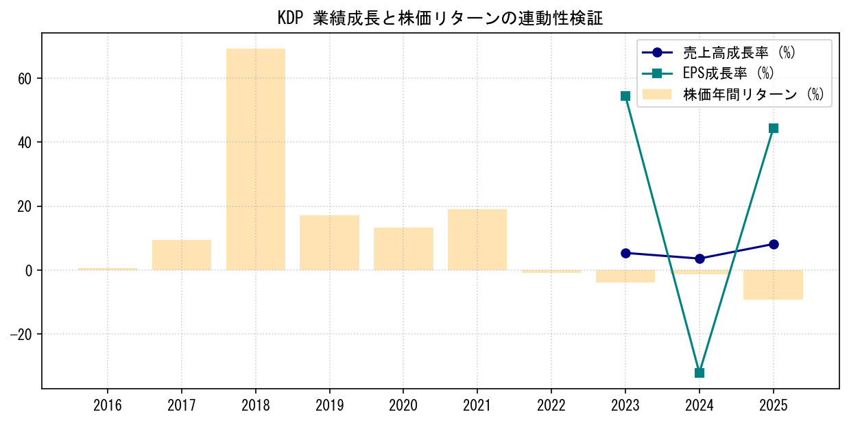 KDPの業績成長率（売上高・EPS）と株価リターンの連動性検証チャート