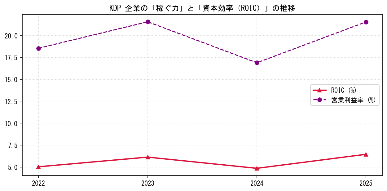 KDPの営業利益率と投下資本利益率（ROIC）の長期推移グラフ