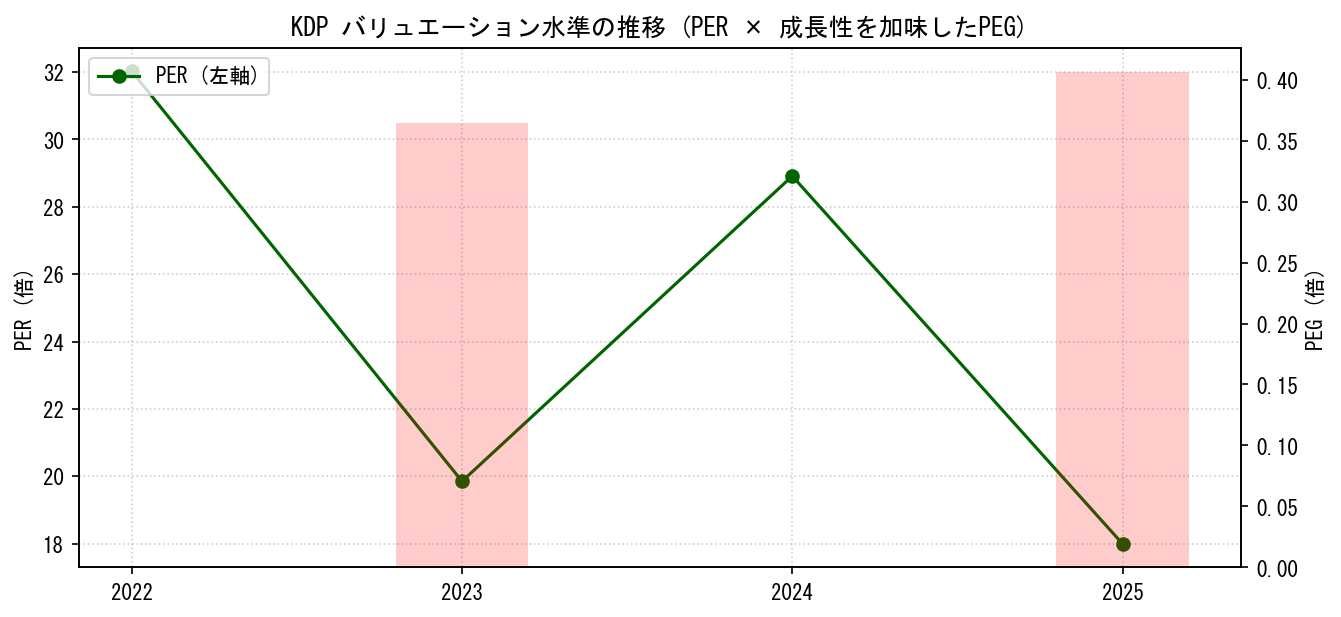 KDPのPERおよびPEGレシオのバリュエーション長期推移グラフ