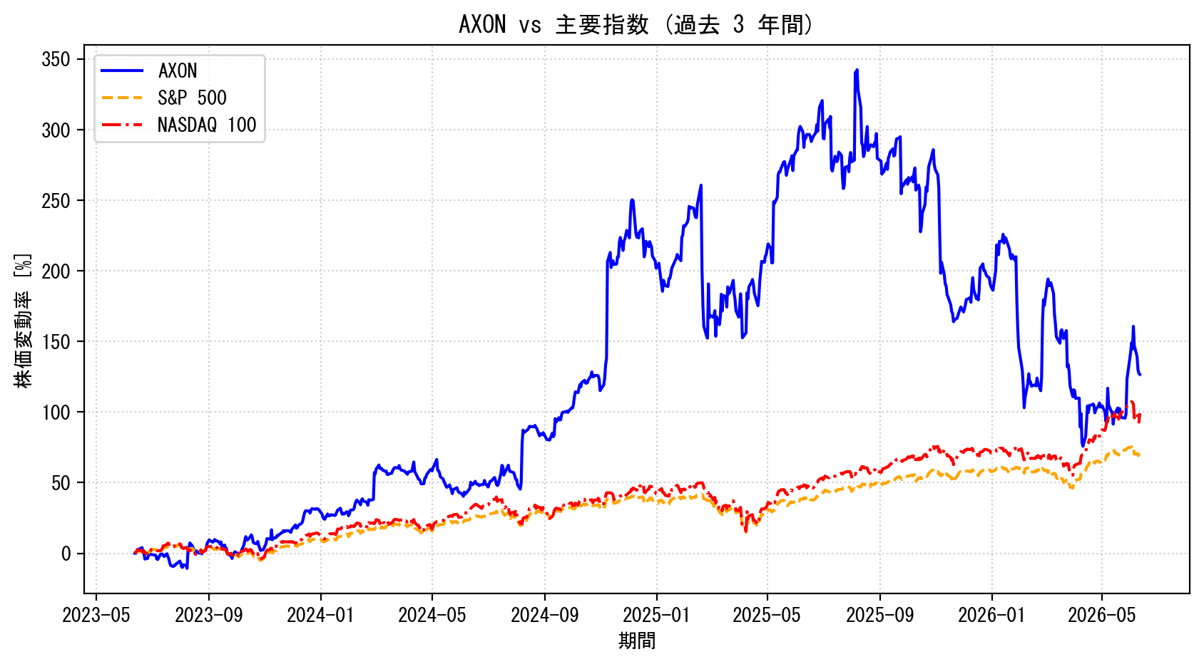 AXONの過去3年間の株価推移グラフ（S&P500・NASDAQ100比較）