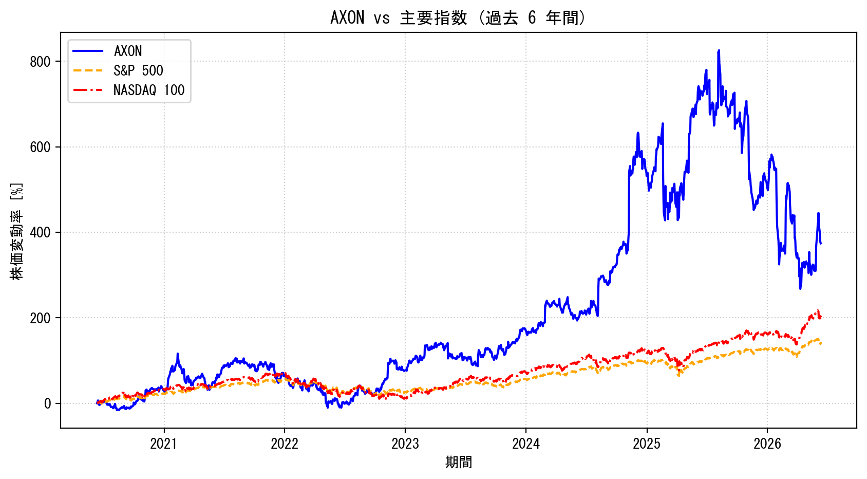 AXONの過去6年間の株価推移グラフ（S&P500・NASDAQ100比較）