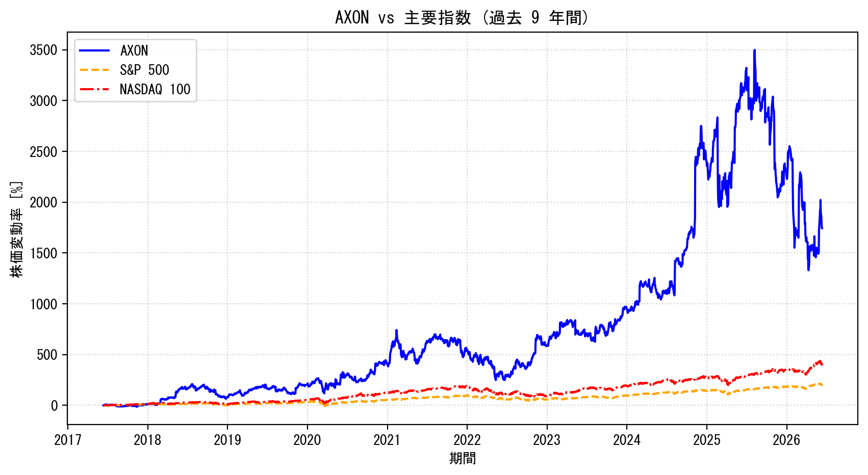 AXONの過去9年間の株価推移グラフ（S&P500・NASDAQ100比較）