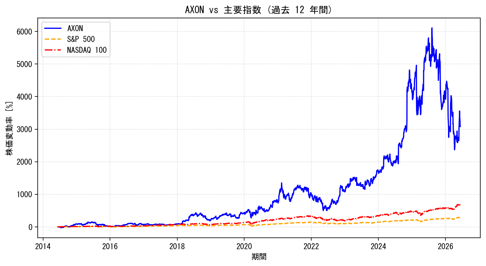 AXONの過去12年間の株価推移グラフ（S&P500・NASDAQ100比較）