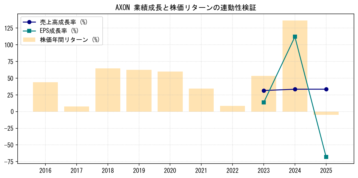 AXONの業績成長率（売上高・EPS）と株価リターンの連動性検証チャート