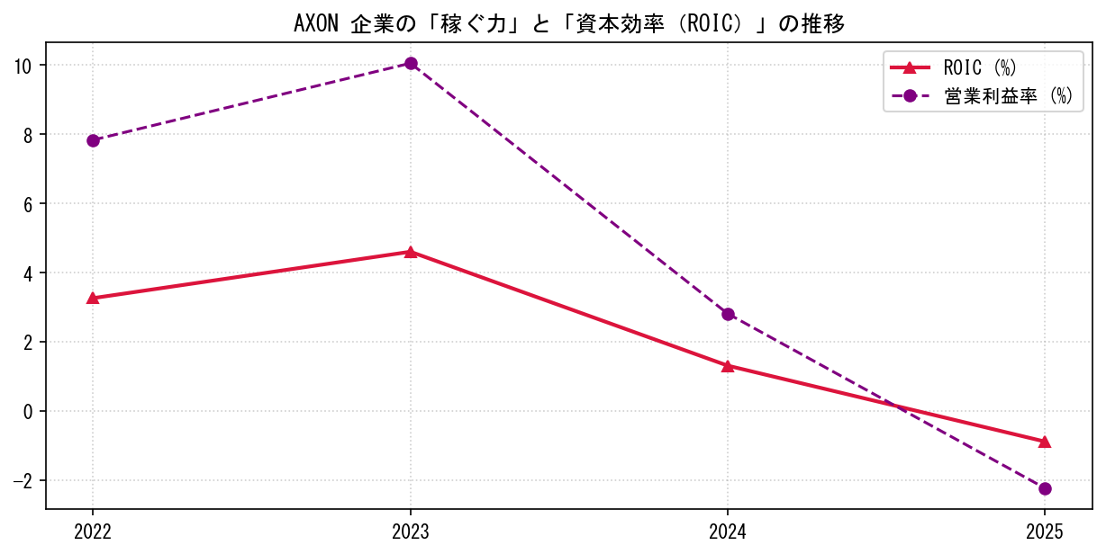 AXONの営業利益率と投下資本利益率（ROIC）の長期推移グラフ