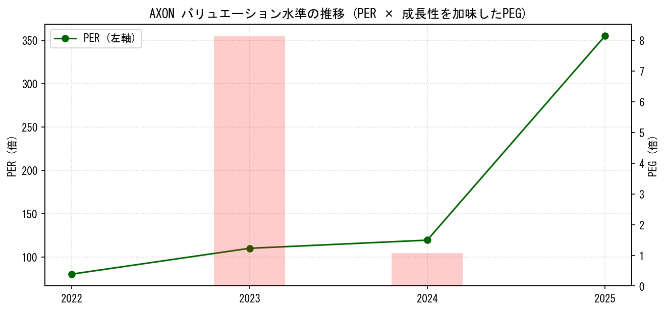 AXONのPERおよびPEGレシオのバリュエーション長期推移グラフ