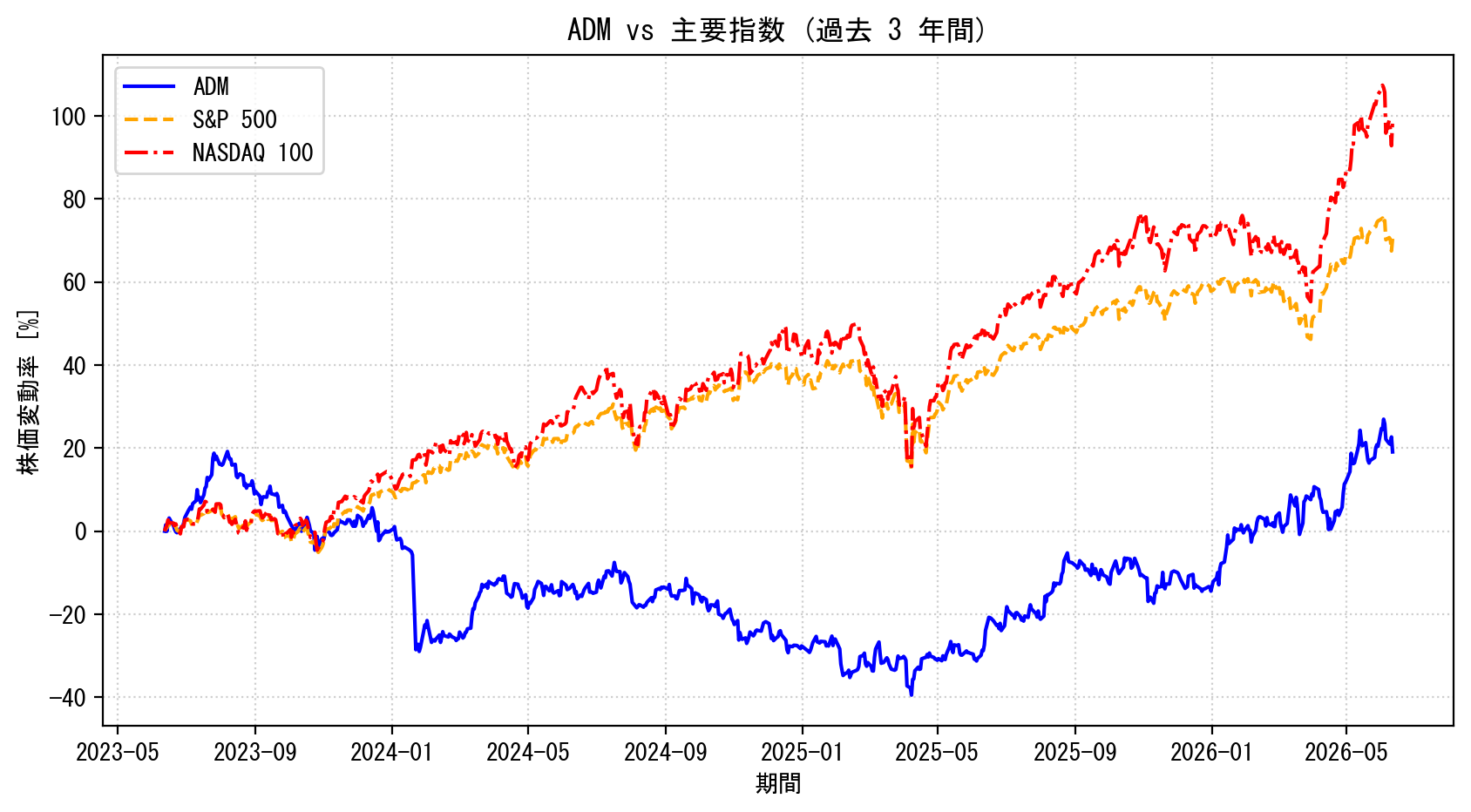 ADMの過去3年間の株価推移グラフ（S&P500・NASDAQ100比較）