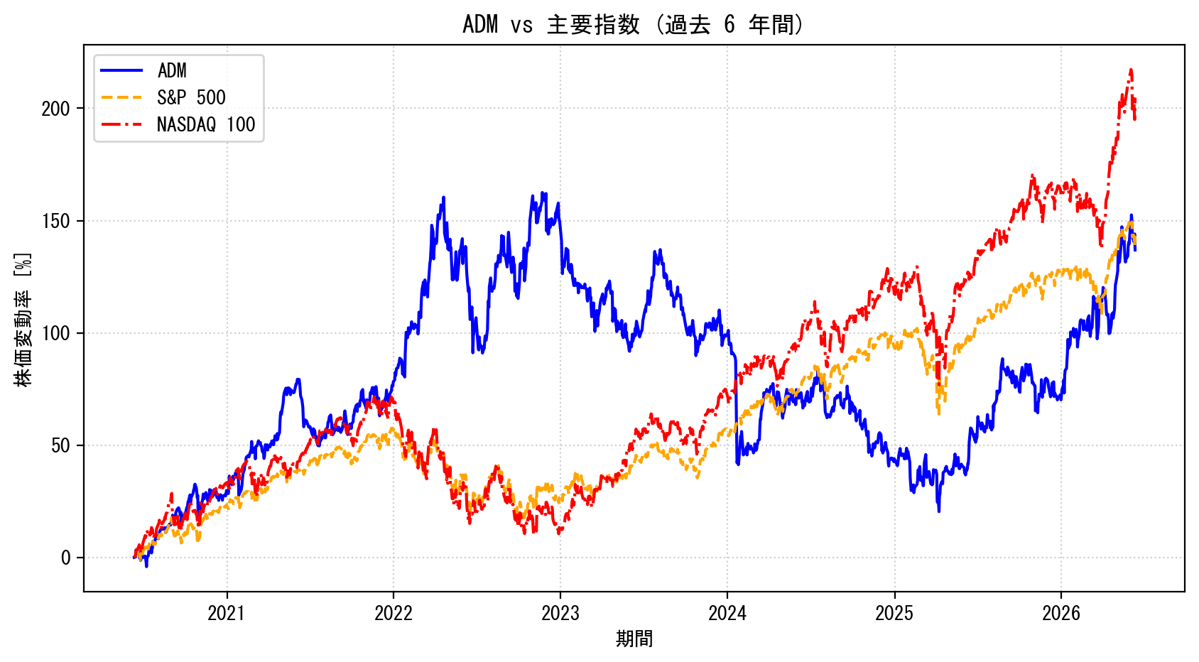 ADMの過去6年間の株価推移グラフ（S&P500・NASDAQ100比較）