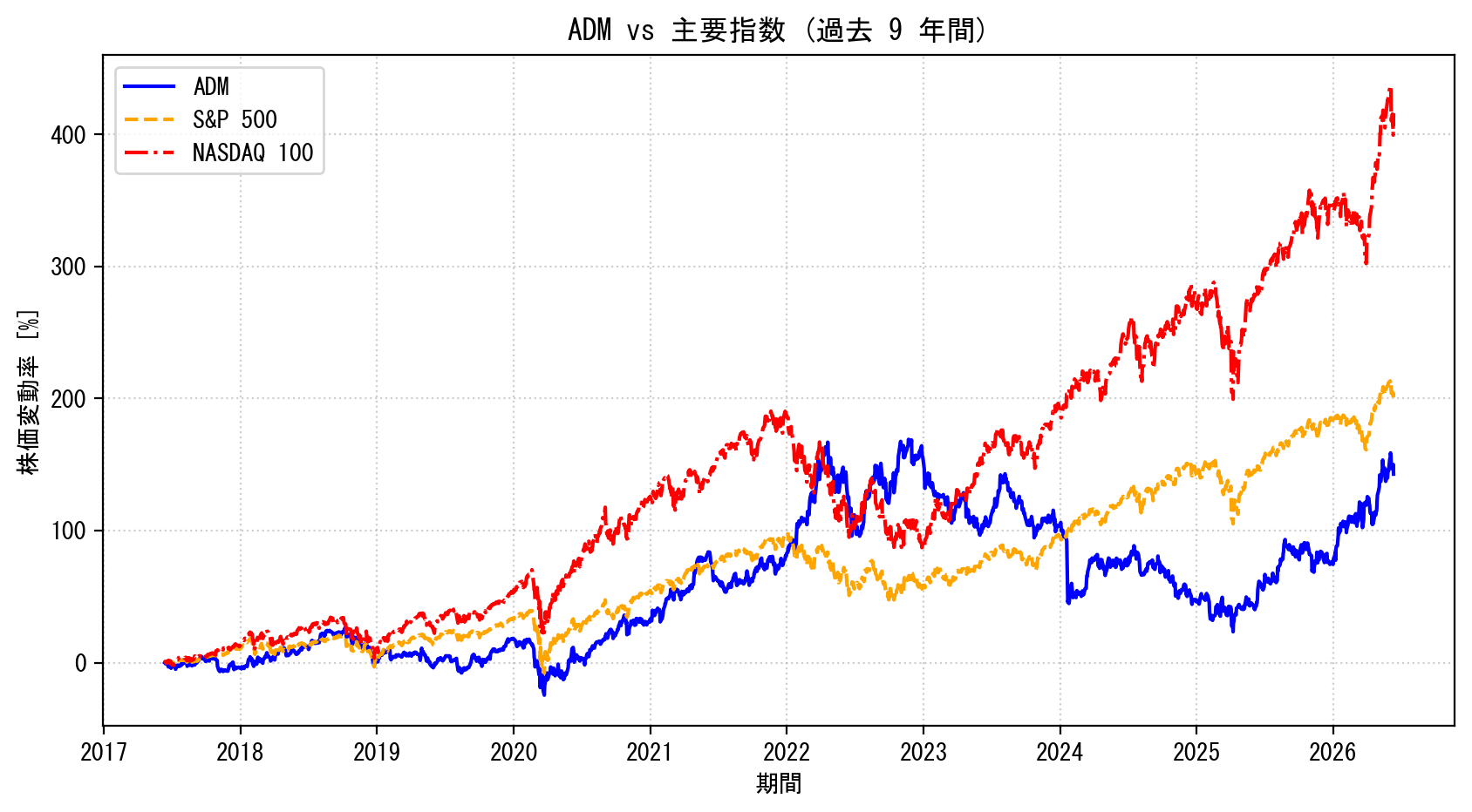 ADMの過去9年間の株価推移グラフ（S&P500・NASDAQ100比較）