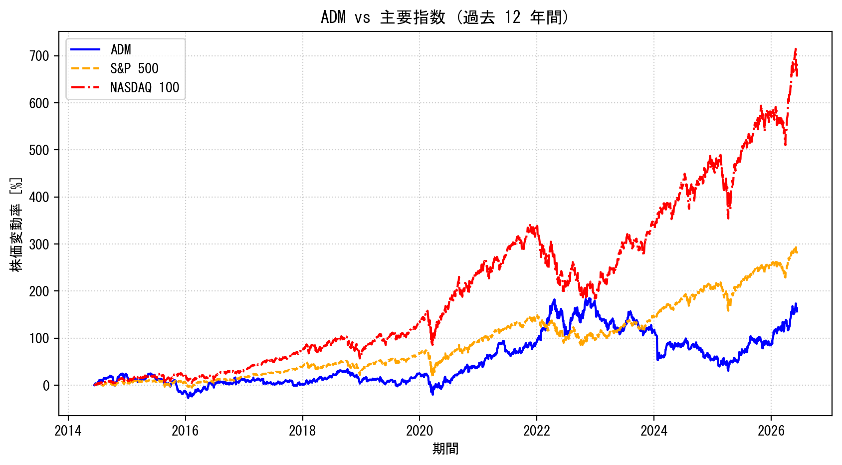 ADMの過去12年間の株価推移グラフ（S&P500・NASDAQ100比較）