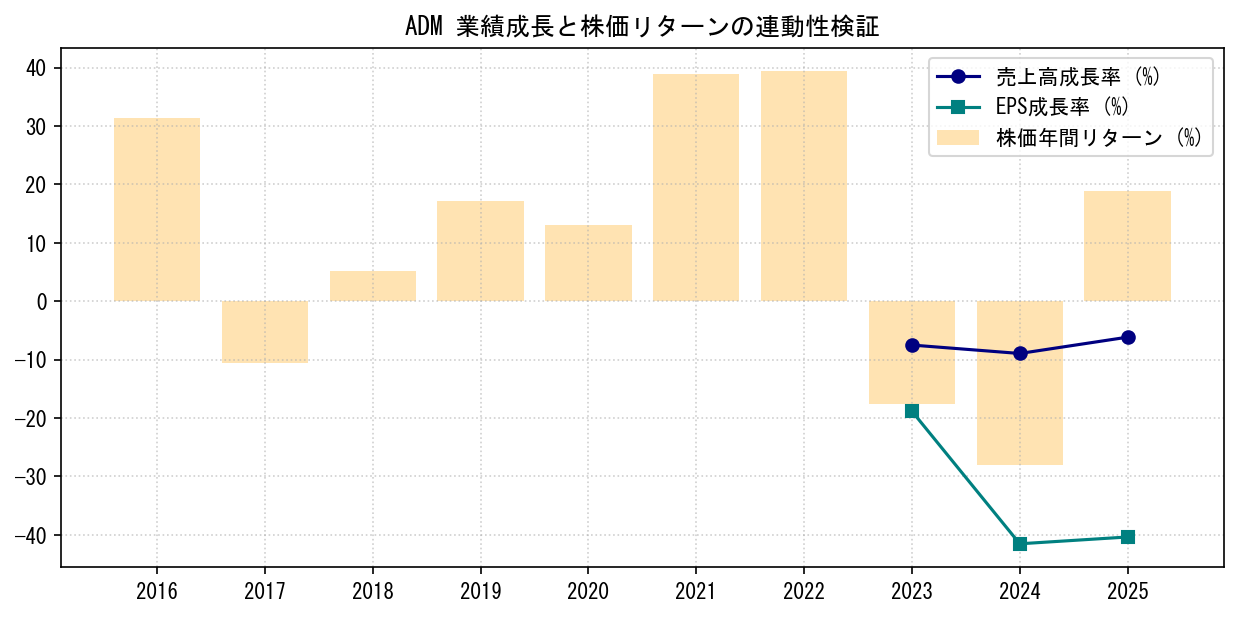 ADMの業績成長率（売上高・EPS）と株価リターンの連動性検証チャート