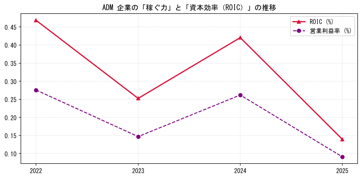 ADMの営業利益率と投下資本利益率（ROIC）の長期推移グラフ