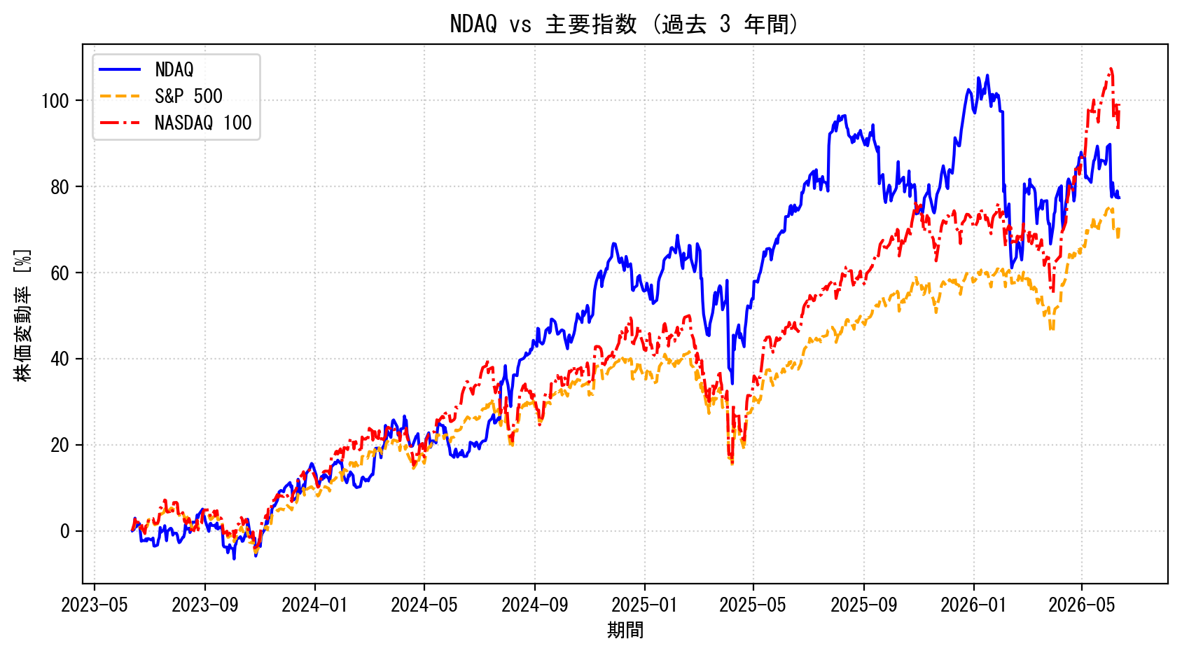 NDAQの過去3年間の株価推移グラフ（S&P500・NASDAQ100比較）