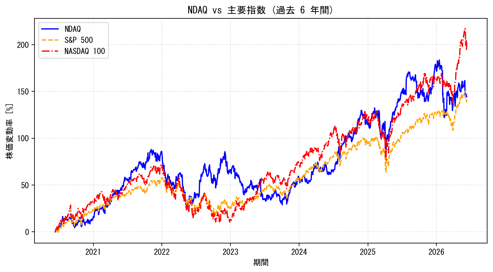 NDAQの過去6年間の株価推移グラフ（S&P500・NASDAQ100比較）