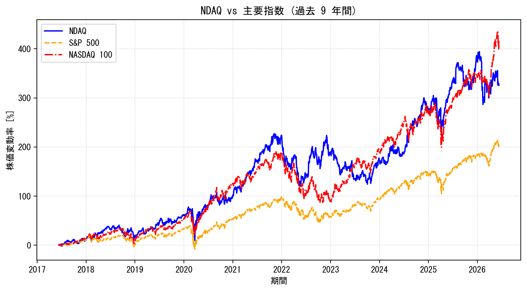 NDAQの過去9年間の株価推移グラフ（S&P500・NASDAQ100比較）