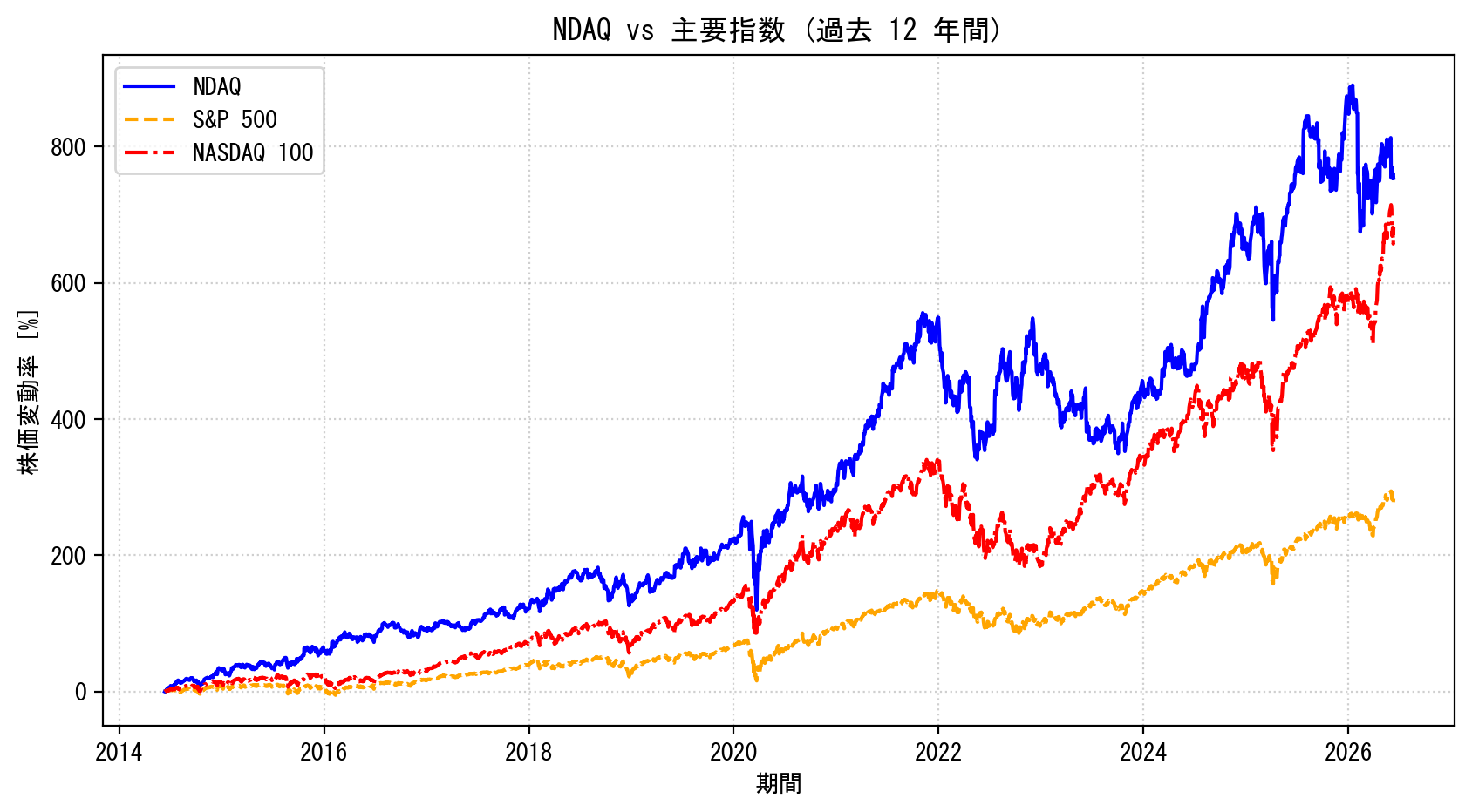 NDAQの過去12年間の株価推移グラフ（S&P500・NASDAQ100比較）