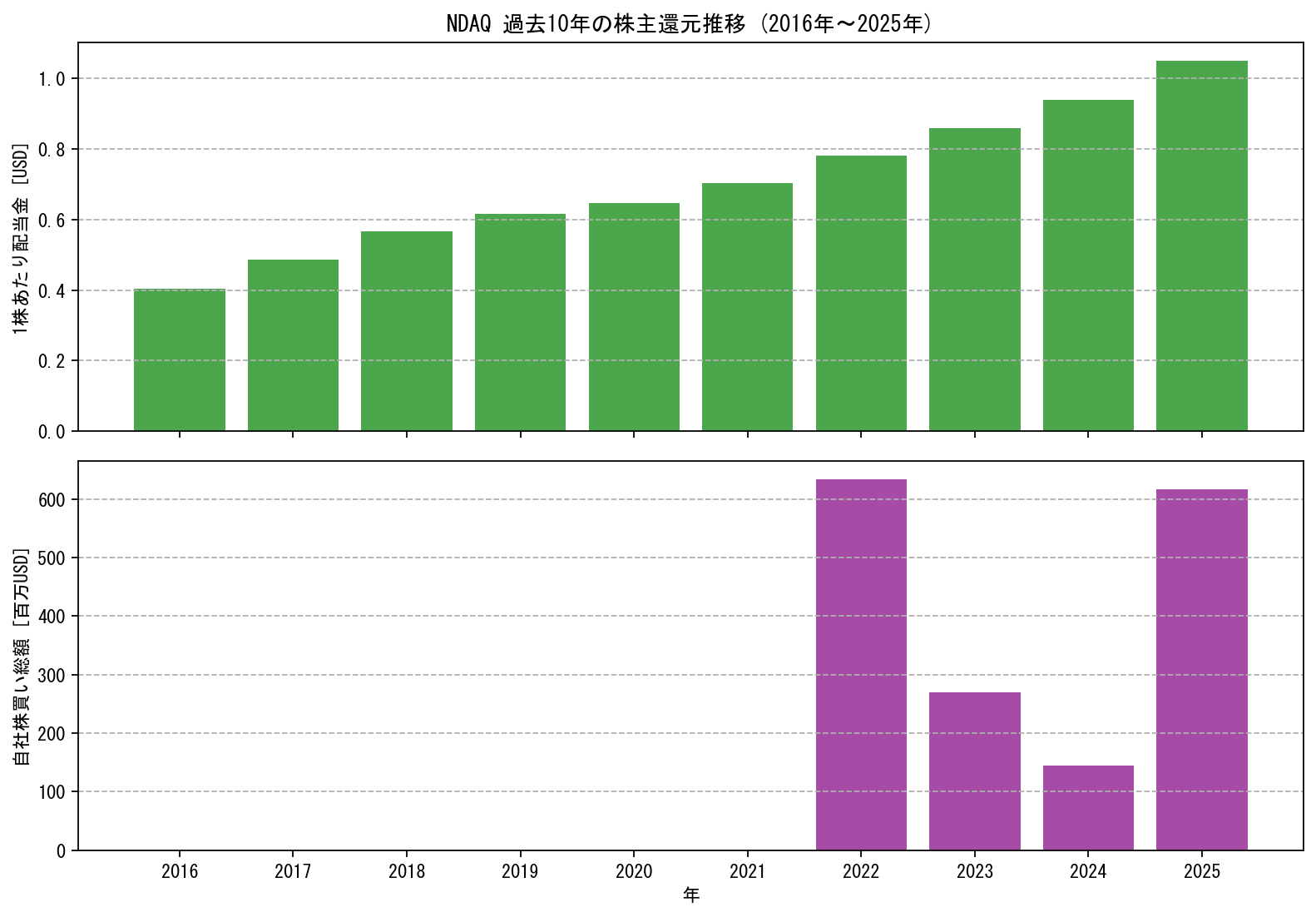 NDAQの過去10年間における配当金推移および自社株買い実績グラフ