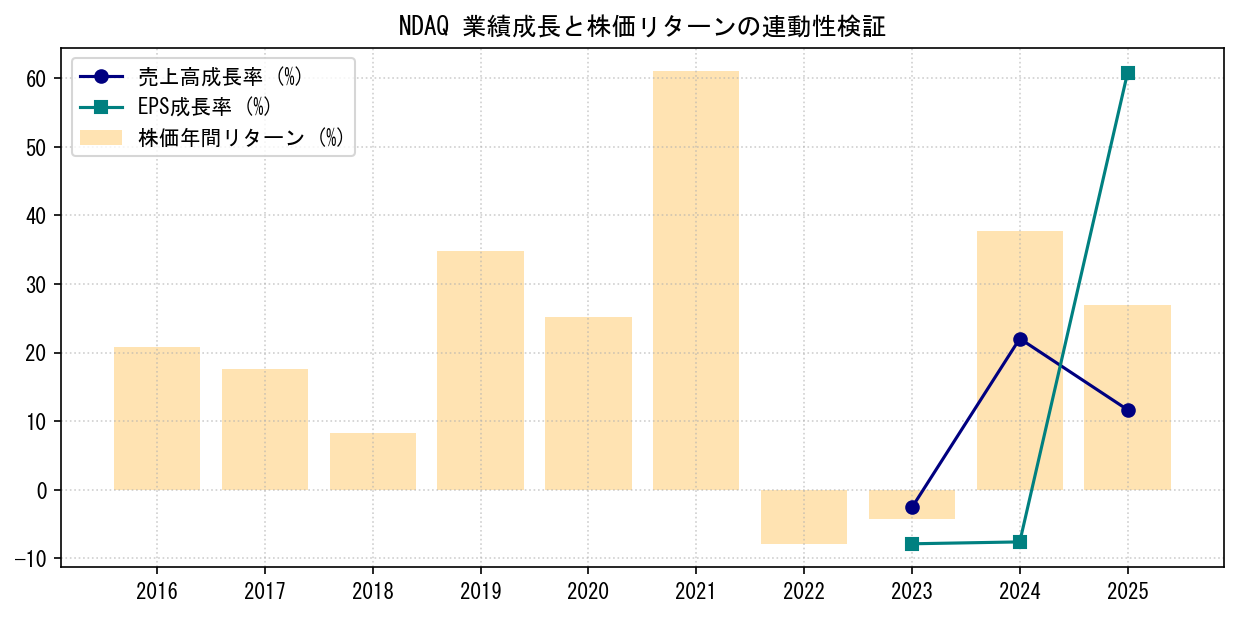 NDAQの業績成長率（売上高・EPS）と株価リターンの連動性検証チャート