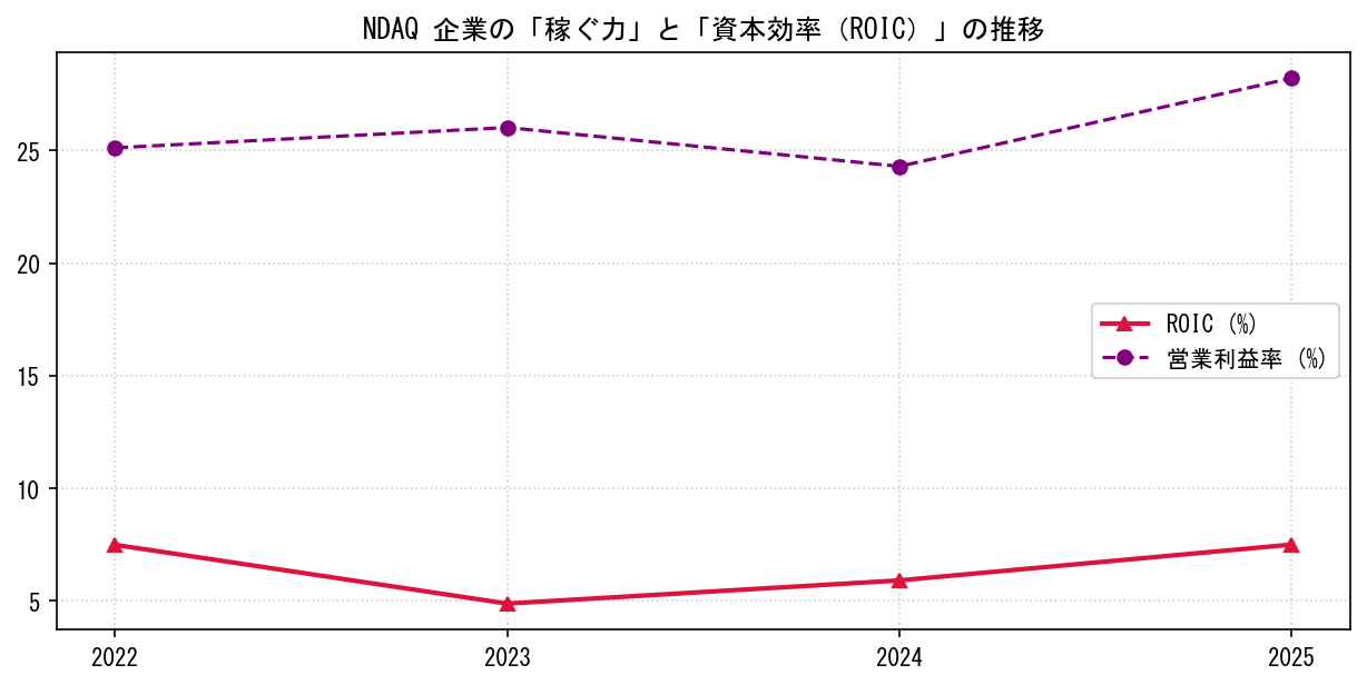 NDAQの営業利益率と投下資本利益率（ROIC）の長期推移グラフ