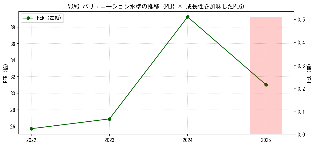 NDAQのPERおよびPEGレシオのバリュエーション長期推移グラフ