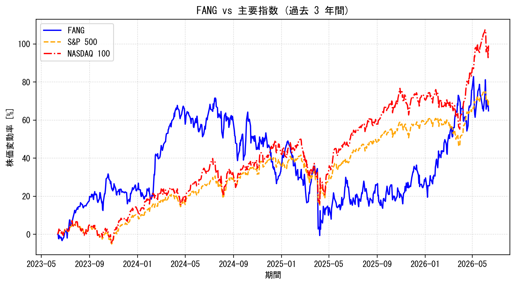 FANGの過去3年間の株価推移グラフ（S&P500・NASDAQ100比較）