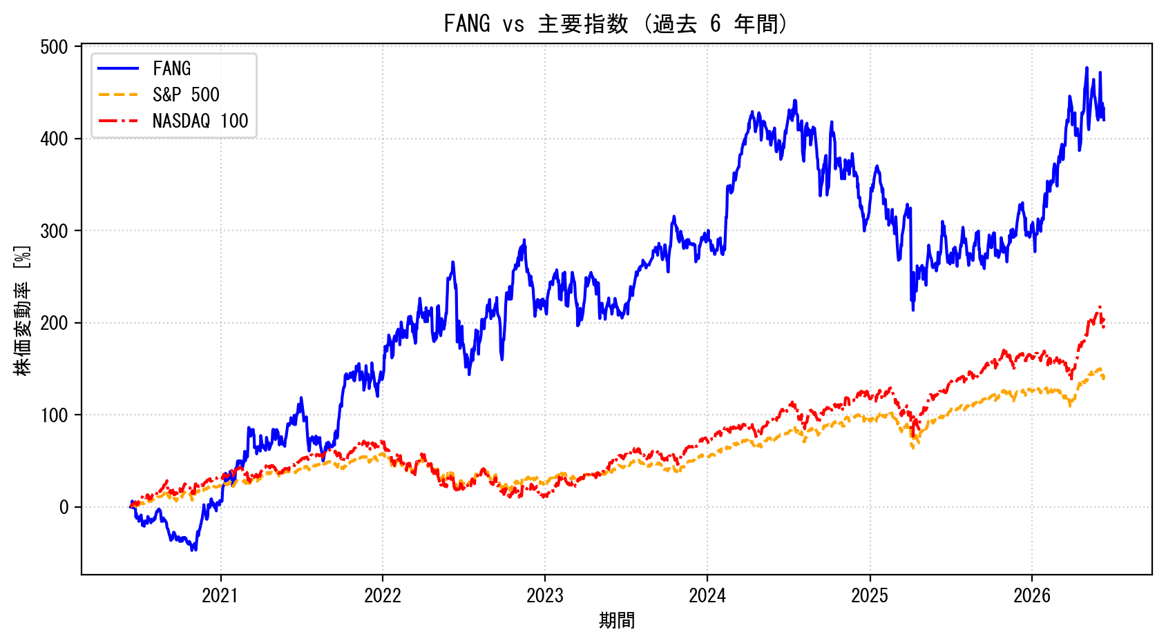FANGの過去6年間の株価推移グラフ（S&P500・NASDAQ100比較）
