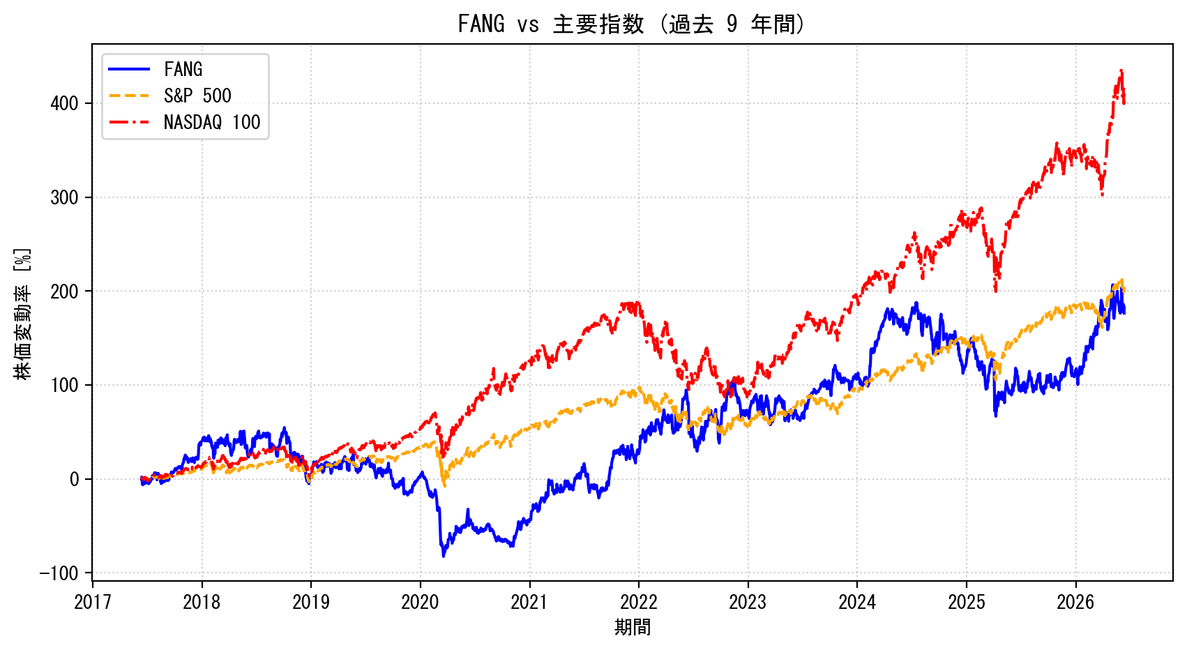 FANGの過去9年間の株価推移グラフ（S&P500・NASDAQ100比較）