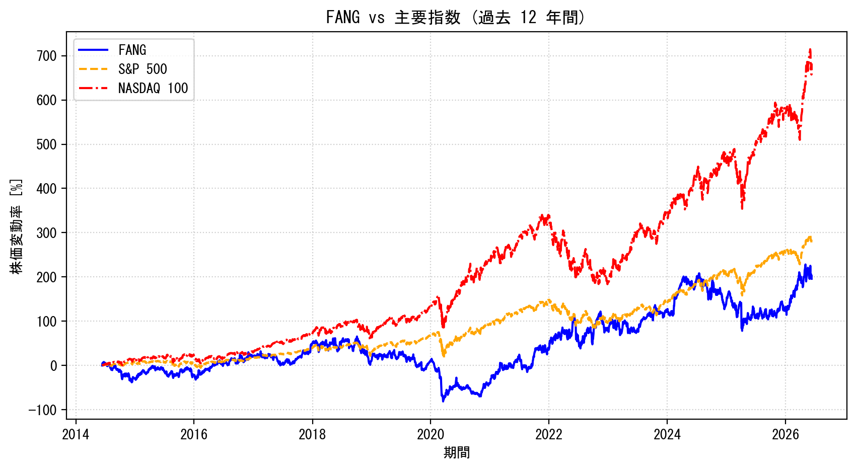 FANGの過去12年間の株価推移グラフ（S&P500・NASDAQ100比較）